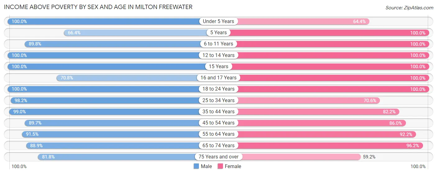 Income Above Poverty by Sex and Age in Milton Freewater