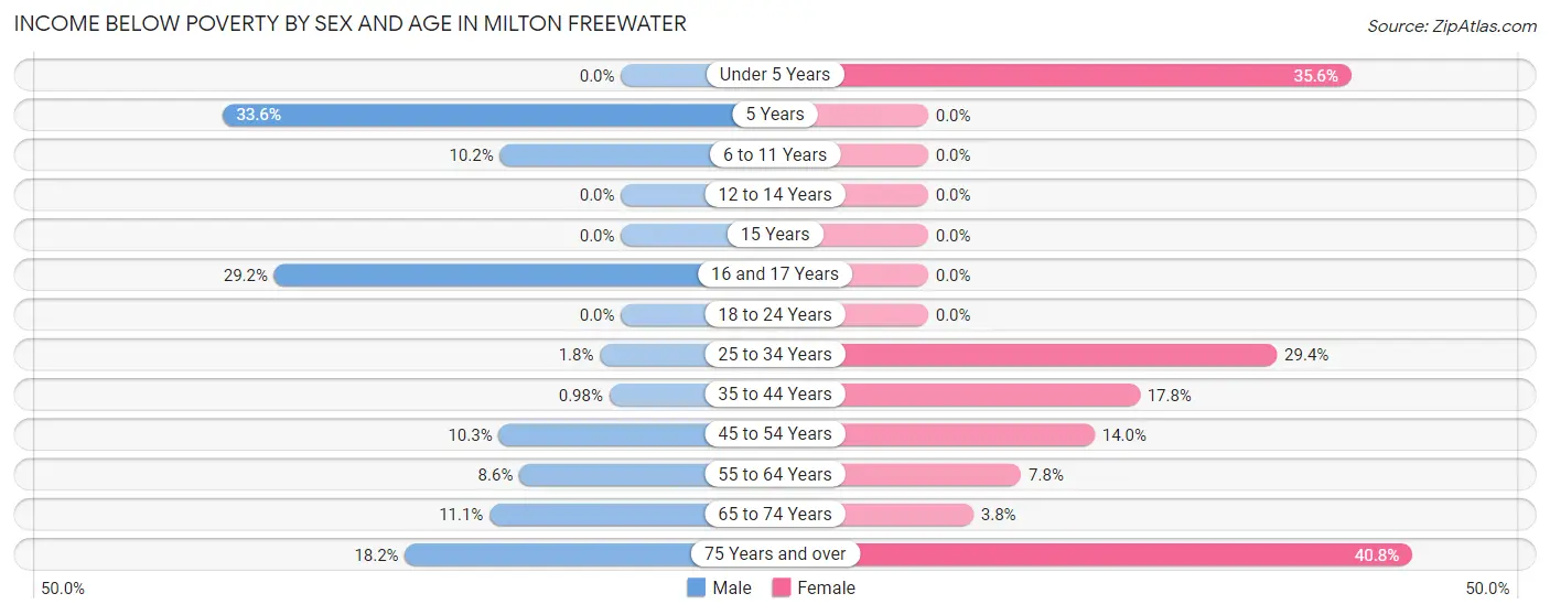 Income Below Poverty by Sex and Age in Milton Freewater
