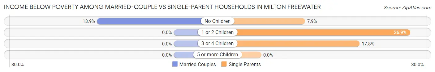 Income Below Poverty Among Married-Couple vs Single-Parent Households in Milton Freewater