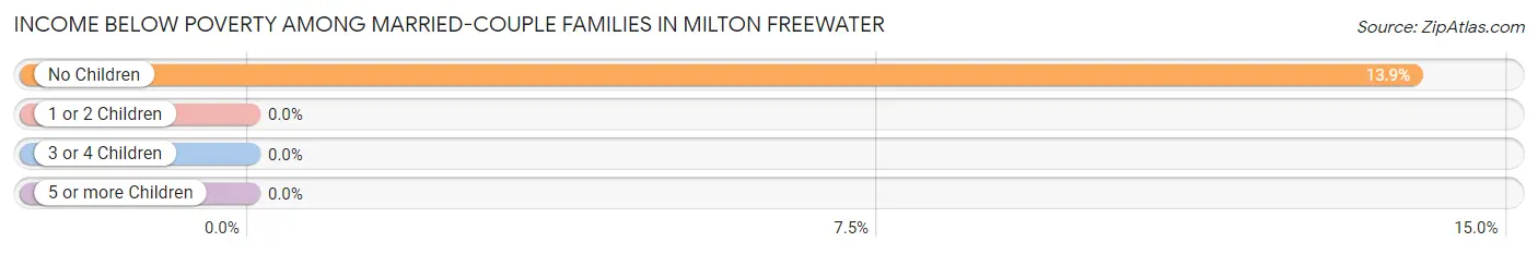Income Below Poverty Among Married-Couple Families in Milton Freewater