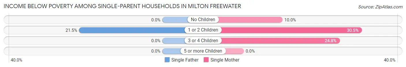 Income Below Poverty Among Single-Parent Households in Milton Freewater
