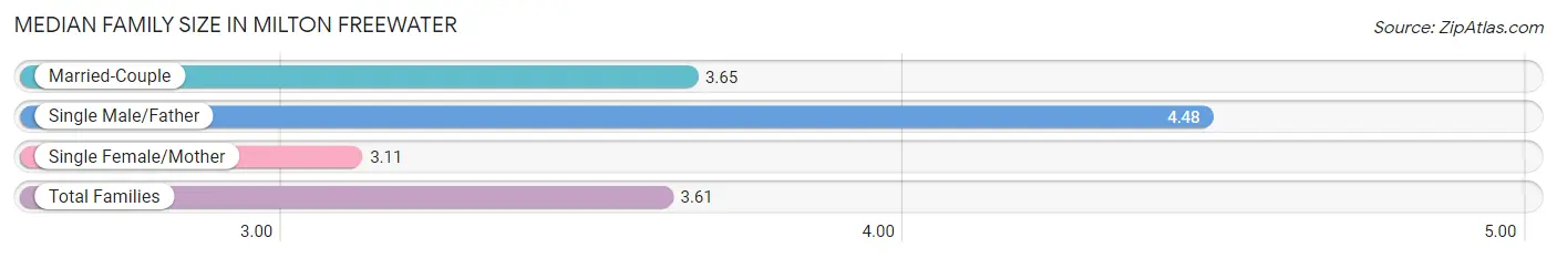 Median Family Size in Milton Freewater