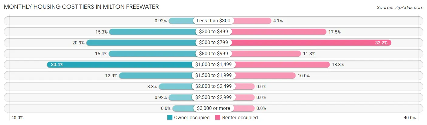 Monthly Housing Cost Tiers in Milton Freewater