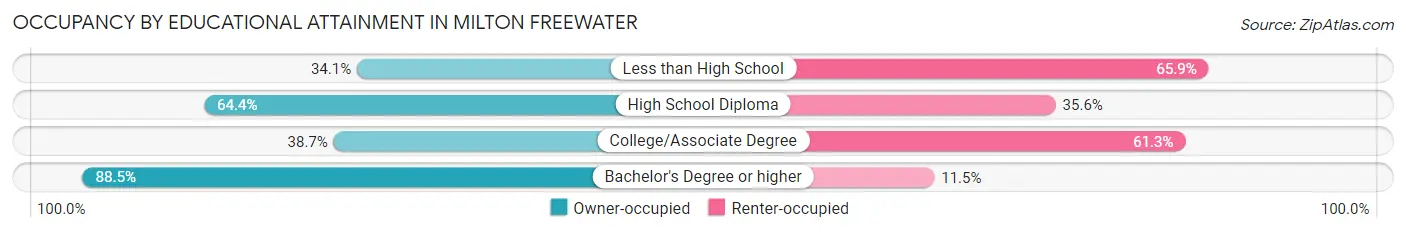 Occupancy by Educational Attainment in Milton Freewater