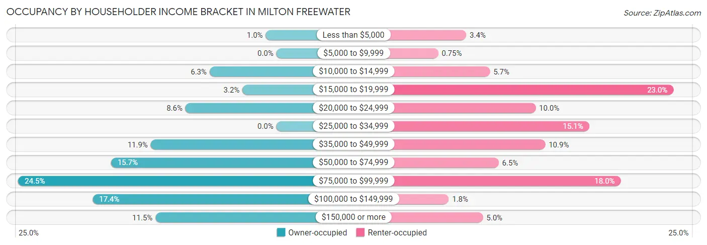 Occupancy by Householder Income Bracket in Milton Freewater