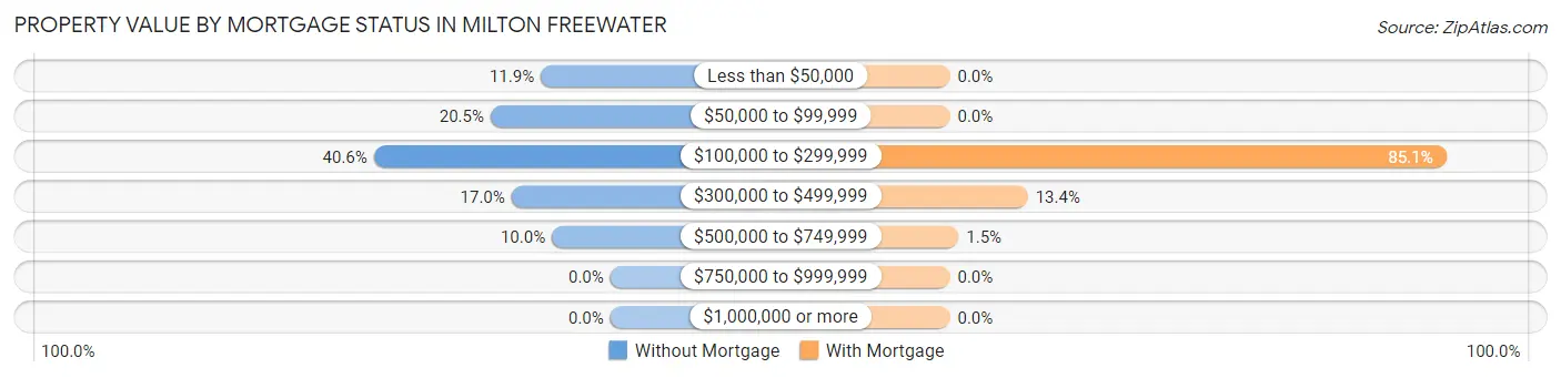 Property Value by Mortgage Status in Milton Freewater