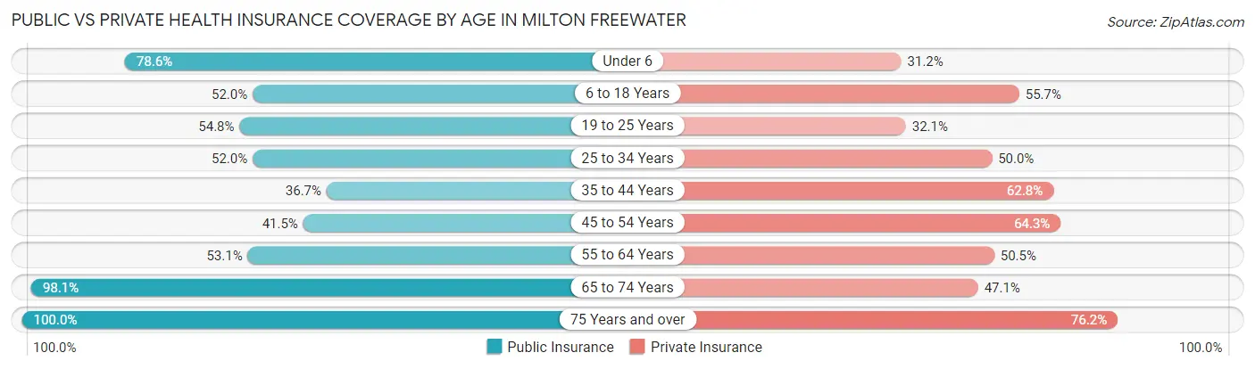 Public vs Private Health Insurance Coverage by Age in Milton Freewater