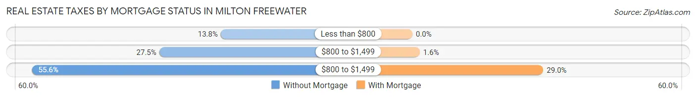 Real Estate Taxes by Mortgage Status in Milton Freewater