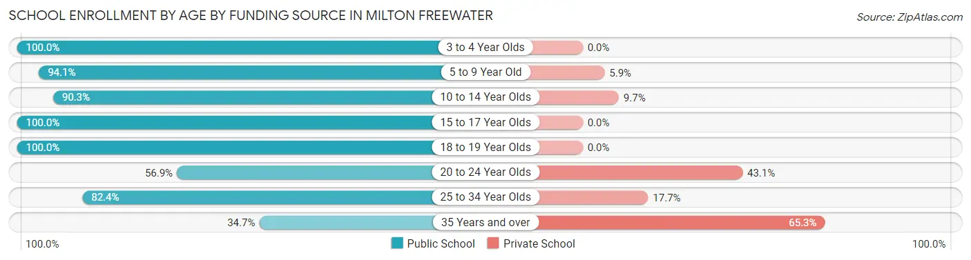 School Enrollment by Age by Funding Source in Milton Freewater