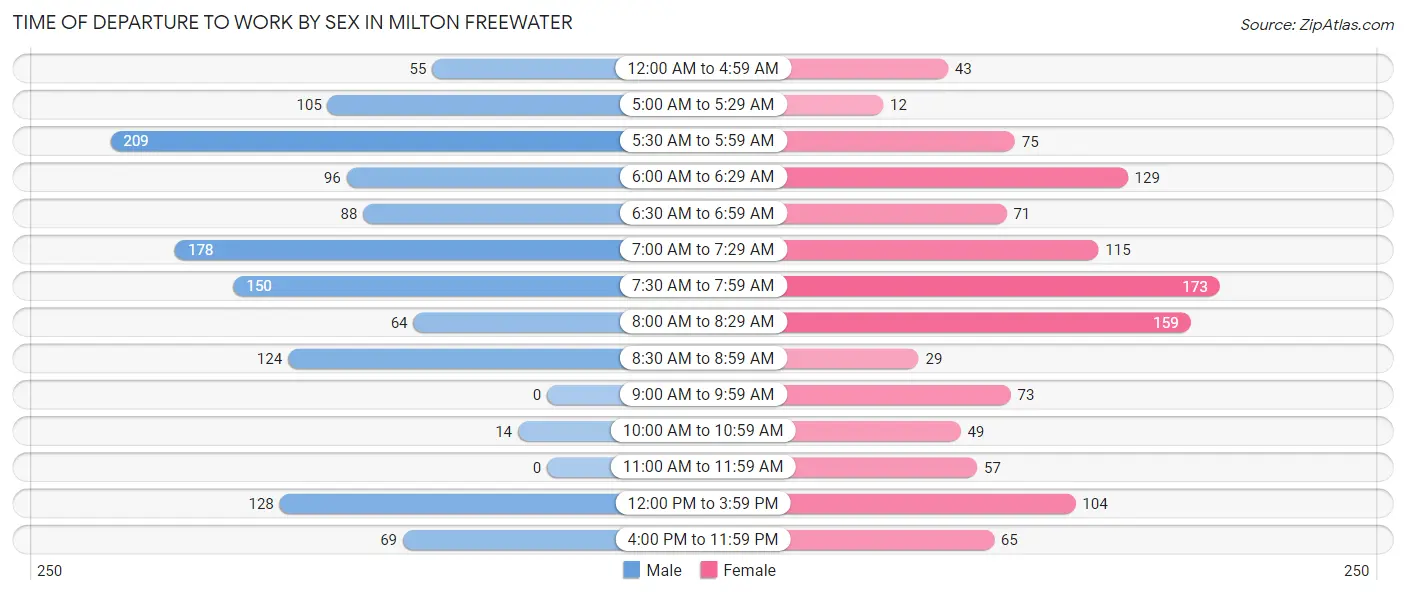 Time of Departure to Work by Sex in Milton Freewater