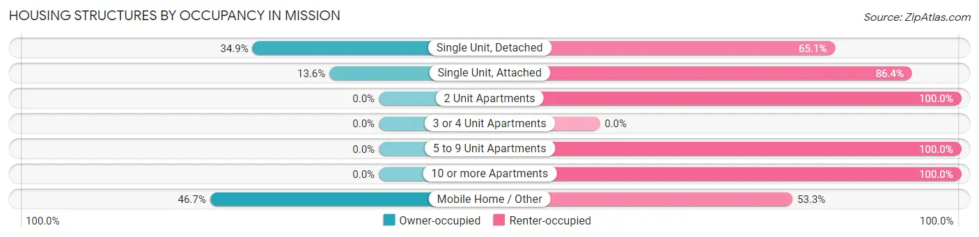 Housing Structures by Occupancy in Mission