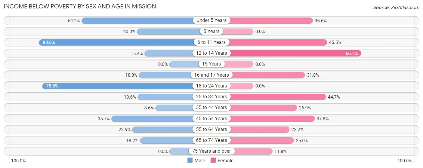 Income Below Poverty by Sex and Age in Mission
