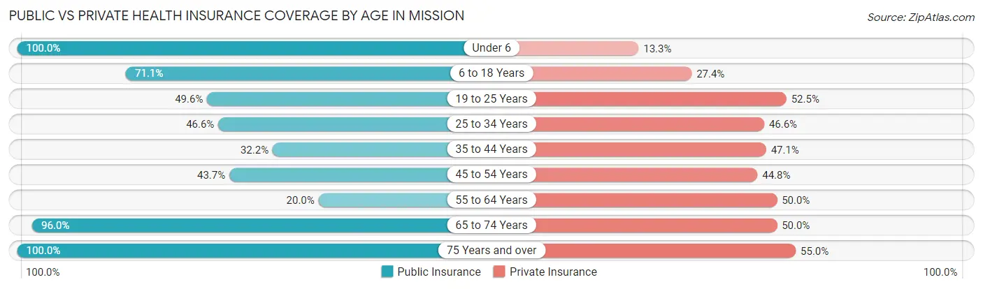 Public vs Private Health Insurance Coverage by Age in Mission