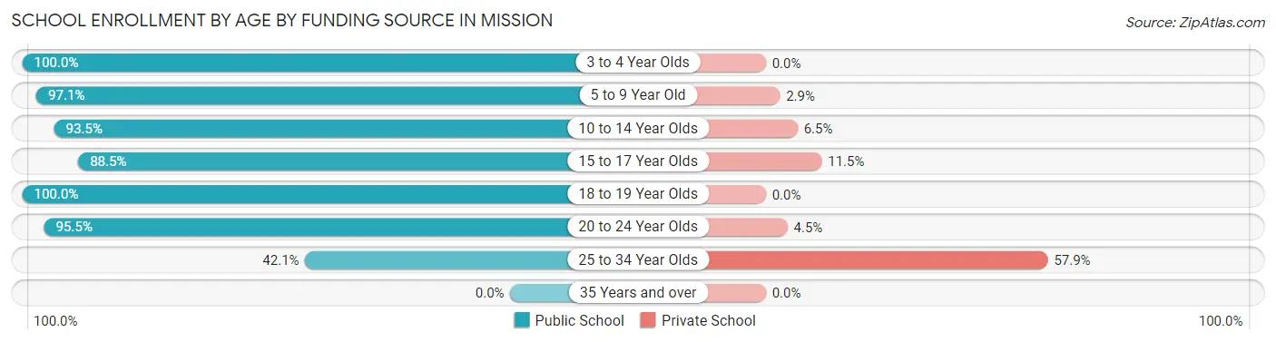 School Enrollment by Age by Funding Source in Mission