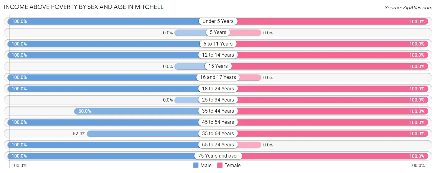 Income Above Poverty by Sex and Age in Mitchell