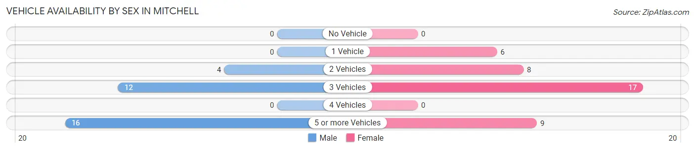 Vehicle Availability by Sex in Mitchell