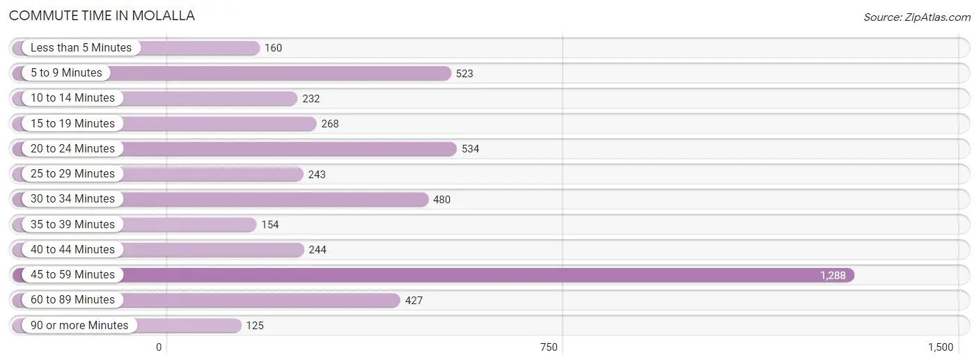 Commute Time in Molalla