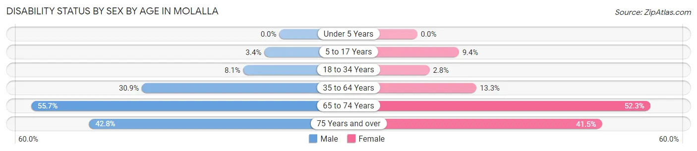 Disability Status by Sex by Age in Molalla