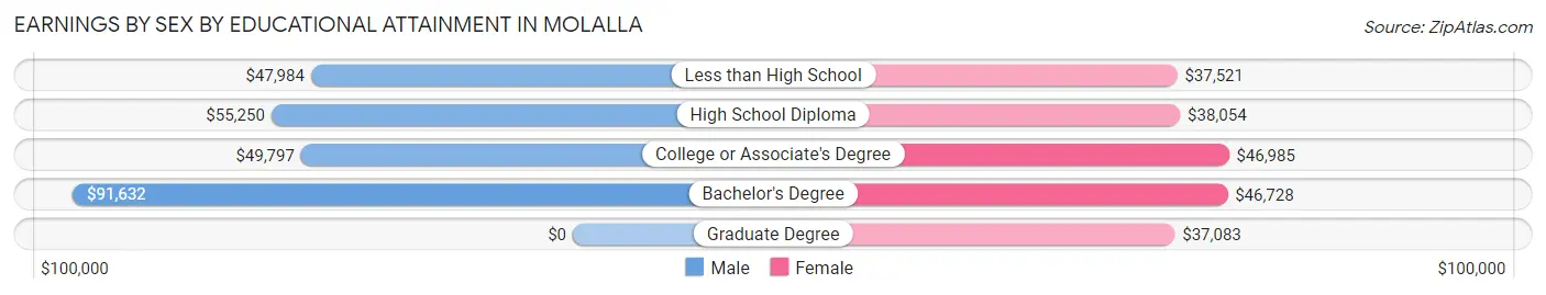 Earnings by Sex by Educational Attainment in Molalla