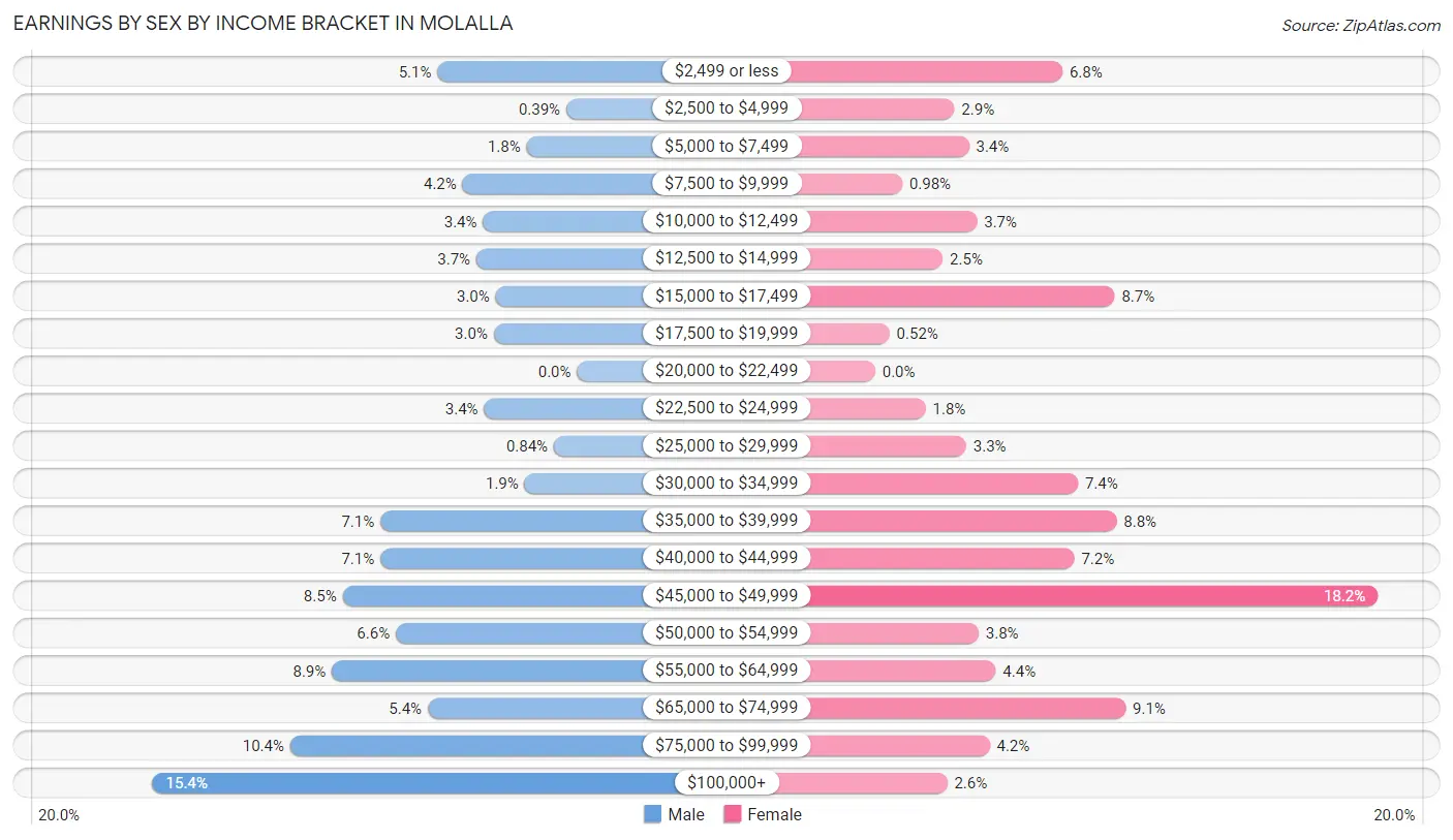 Earnings by Sex by Income Bracket in Molalla