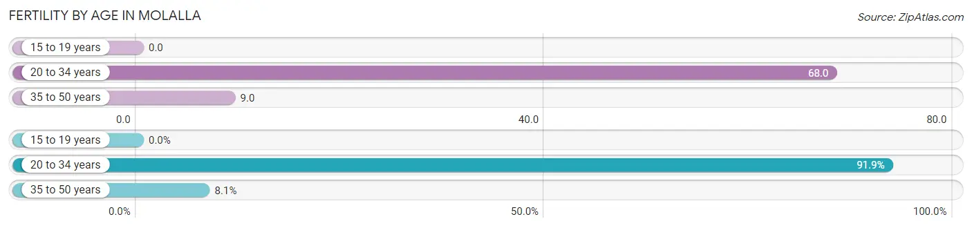 Female Fertility by Age in Molalla