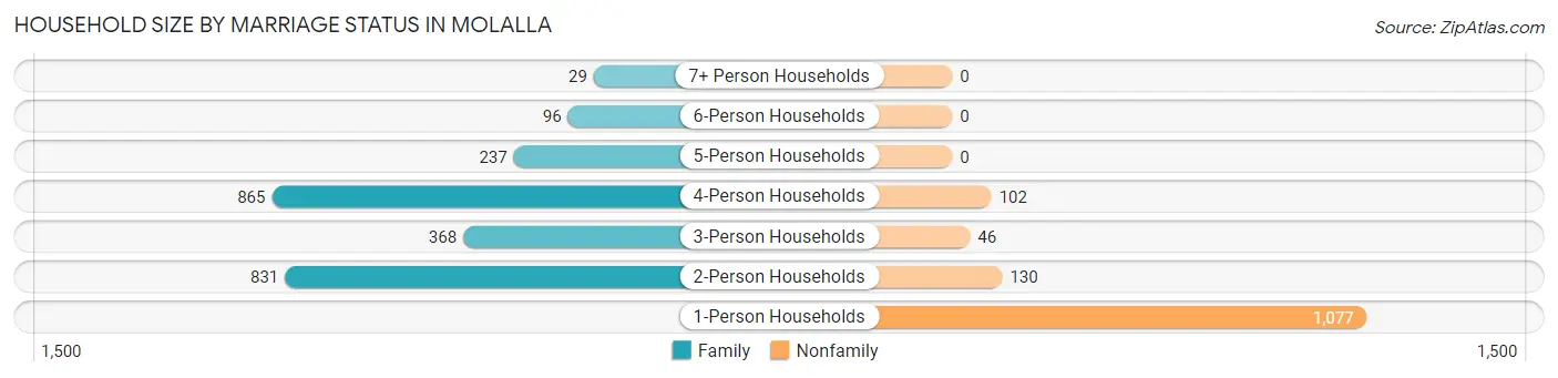 Household Size by Marriage Status in Molalla