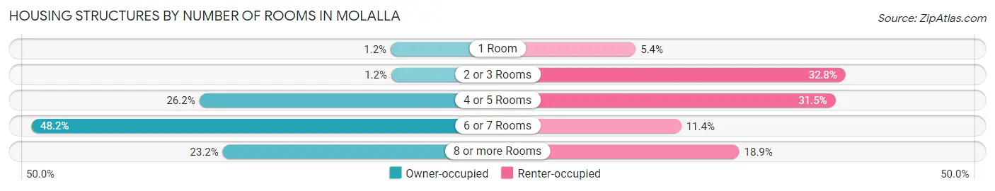 Housing Structures by Number of Rooms in Molalla