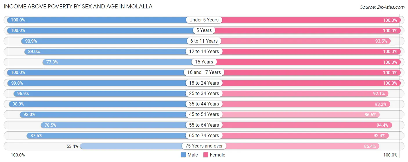 Income Above Poverty by Sex and Age in Molalla