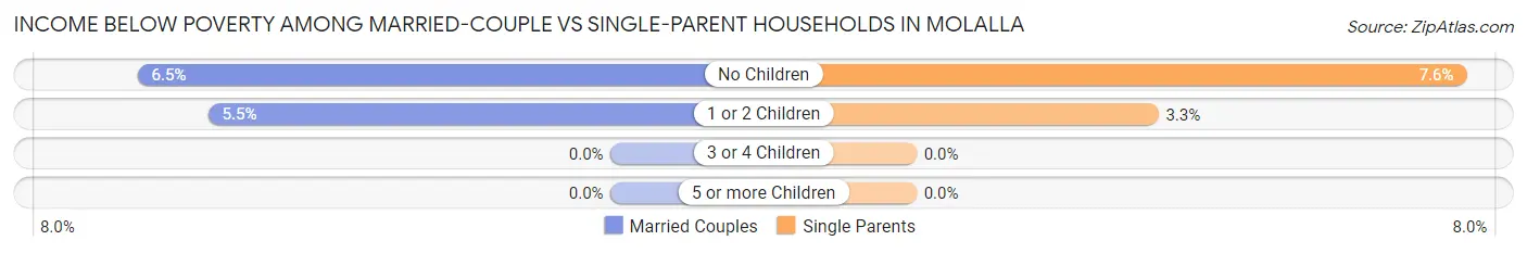 Income Below Poverty Among Married-Couple vs Single-Parent Households in Molalla