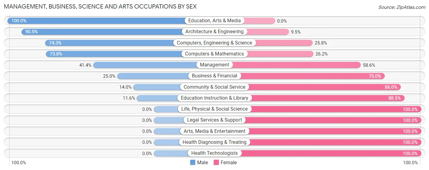 Management, Business, Science and Arts Occupations by Sex in Molalla