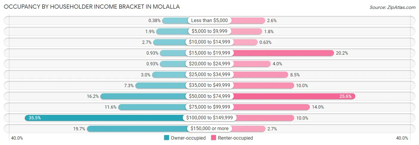 Occupancy by Householder Income Bracket in Molalla