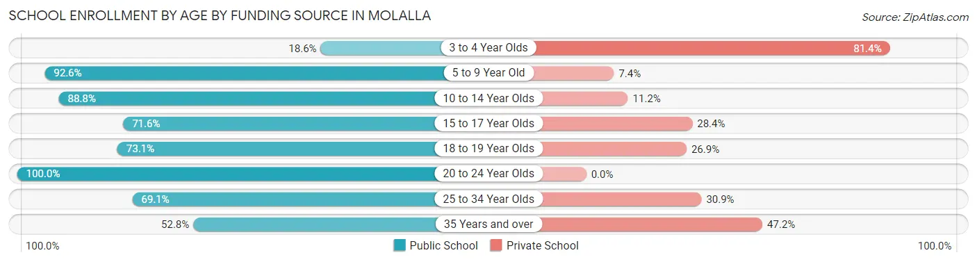 School Enrollment by Age by Funding Source in Molalla