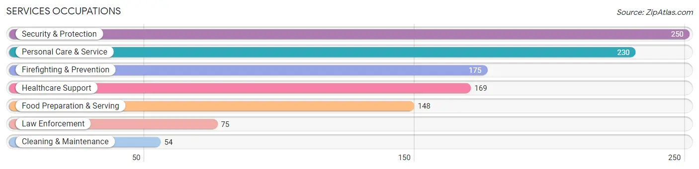 Services Occupations in Molalla