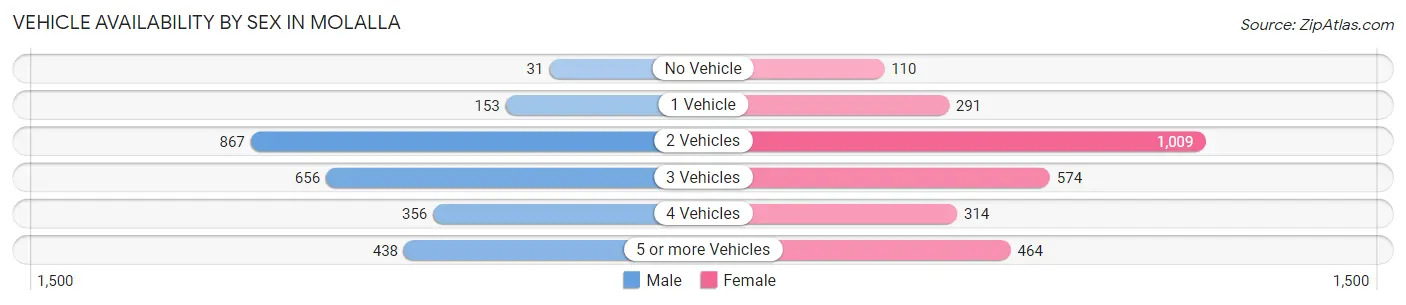 Vehicle Availability by Sex in Molalla
