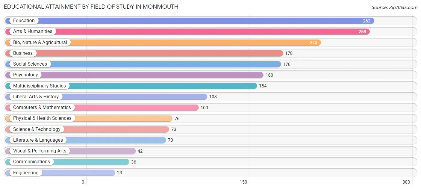 Educational Attainment by Field of Study in Monmouth