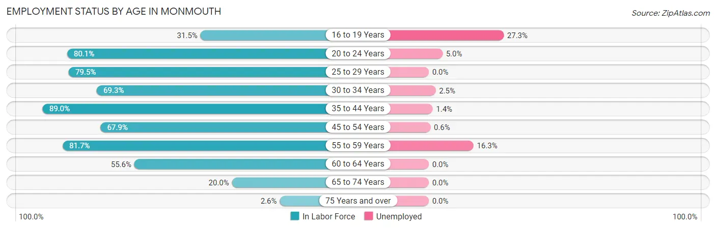 Employment Status by Age in Monmouth