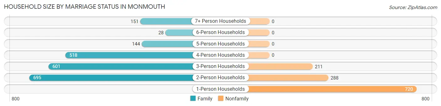 Household Size by Marriage Status in Monmouth