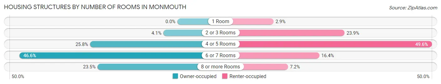 Housing Structures by Number of Rooms in Monmouth