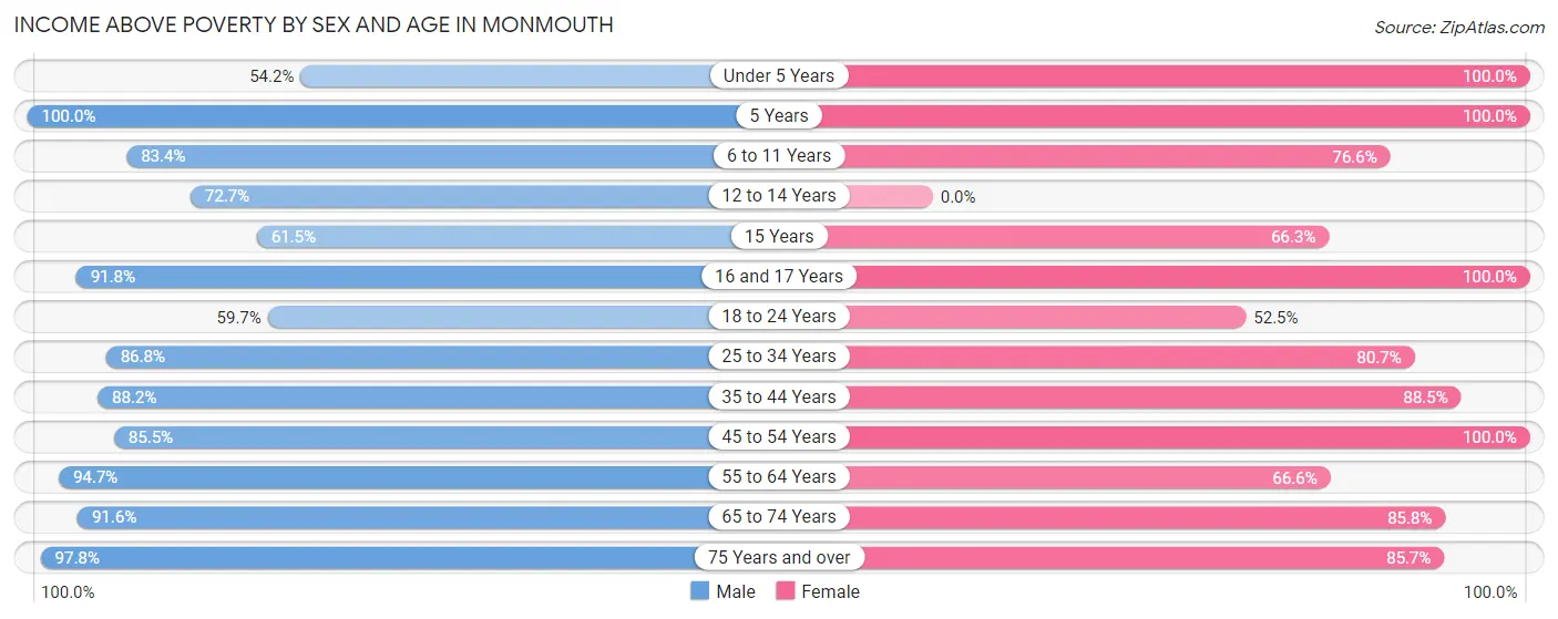 Income Above Poverty by Sex and Age in Monmouth