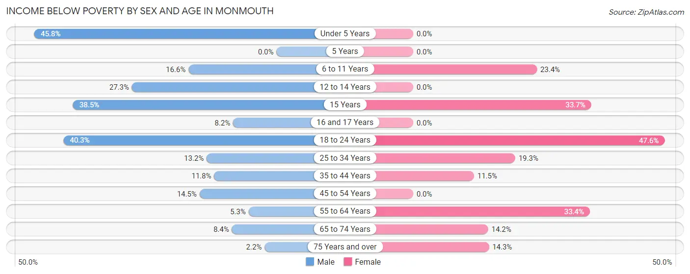Income Below Poverty by Sex and Age in Monmouth