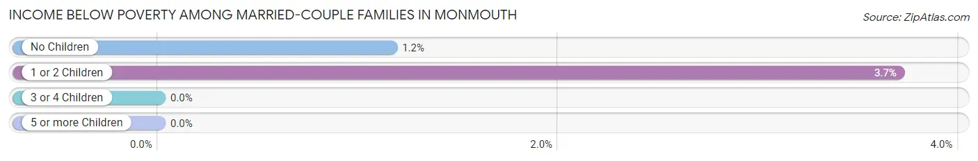 Income Below Poverty Among Married-Couple Families in Monmouth