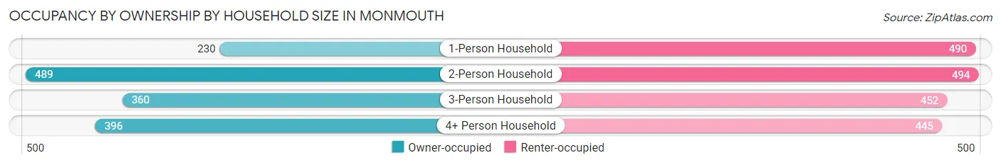 Occupancy by Ownership by Household Size in Monmouth