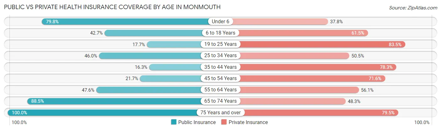 Public vs Private Health Insurance Coverage by Age in Monmouth