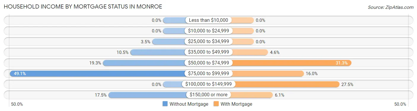Household Income by Mortgage Status in Monroe