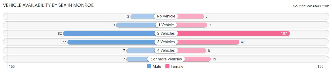 Vehicle Availability by Sex in Monroe