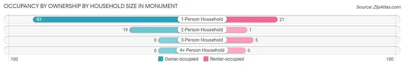 Occupancy by Ownership by Household Size in Monument
