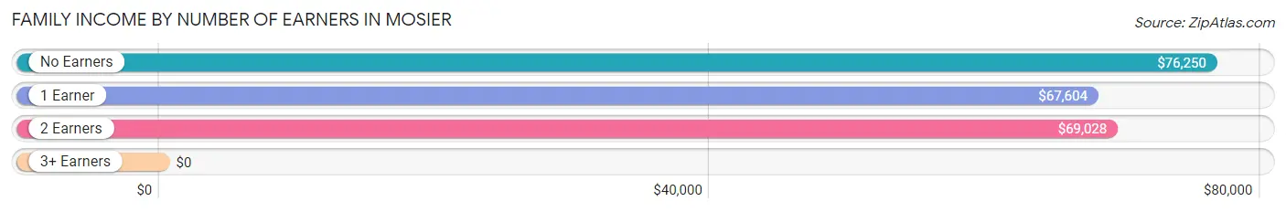 Family Income by Number of Earners in Mosier