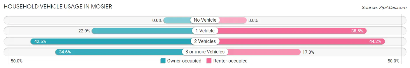 Household Vehicle Usage in Mosier