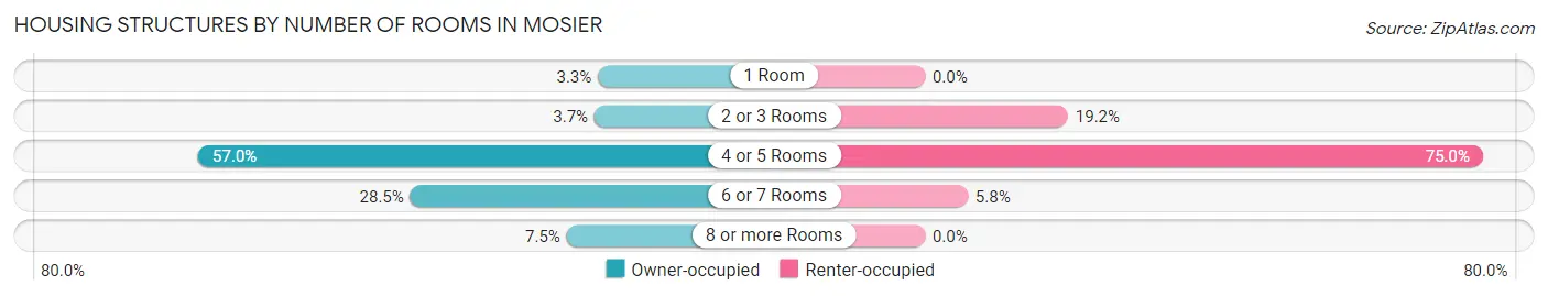 Housing Structures by Number of Rooms in Mosier