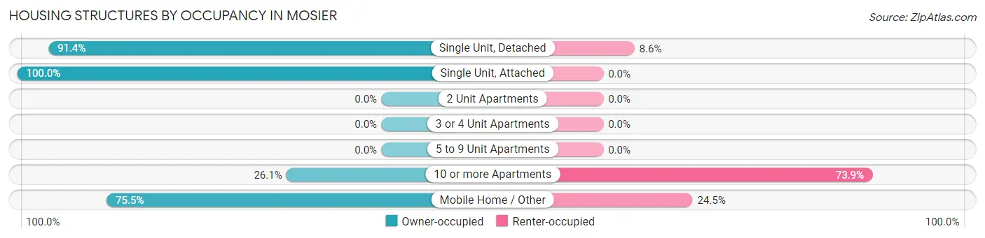 Housing Structures by Occupancy in Mosier